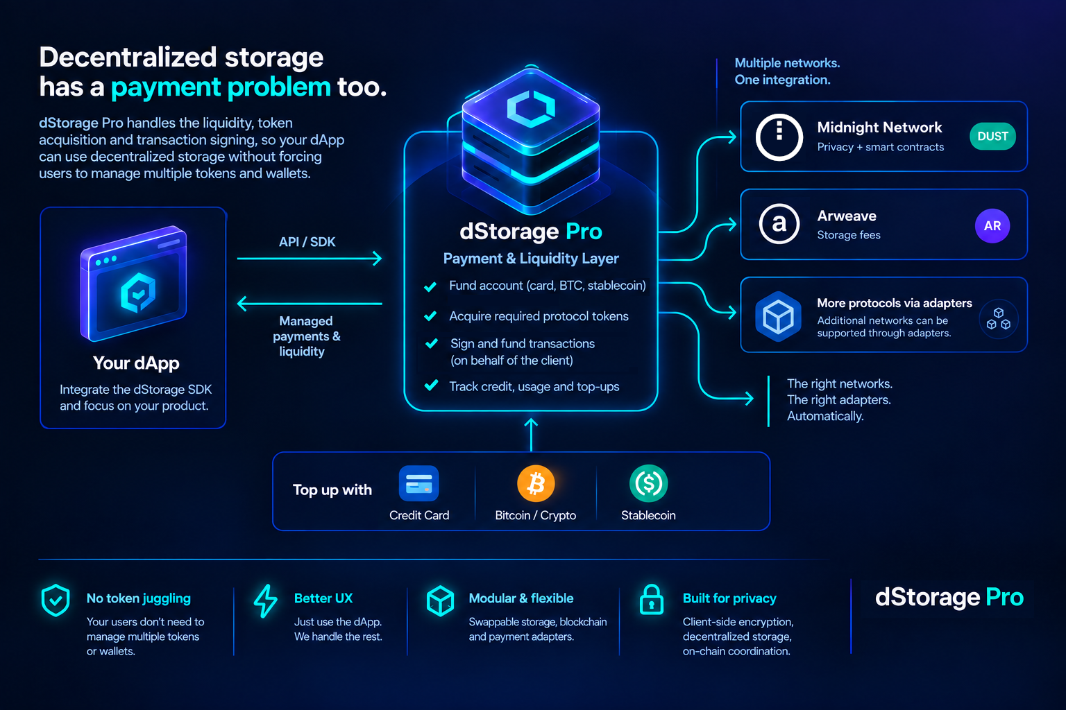 Diagram of dStorage Pro as a payment and liquidity layer between a dApp and Midnight, Arweave and other networks