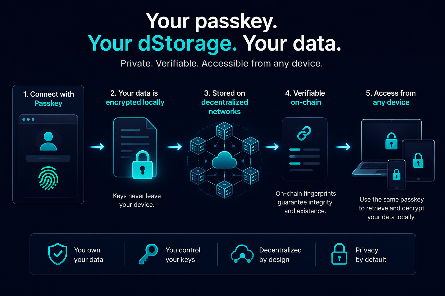 Your passkey. Your dStorage. Your data. Private, verifiable and accessible from any device