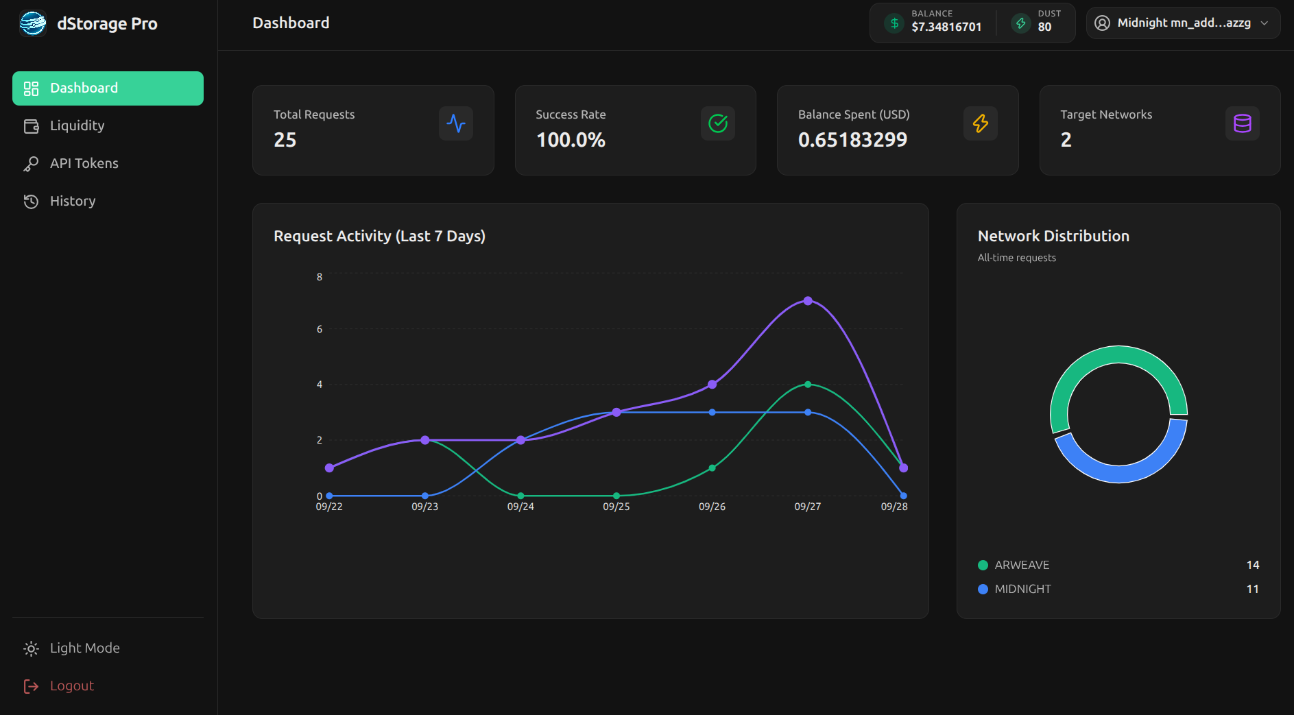 dStorage Pro dashboard showing request activity over the last 7 days and request distribution across networks